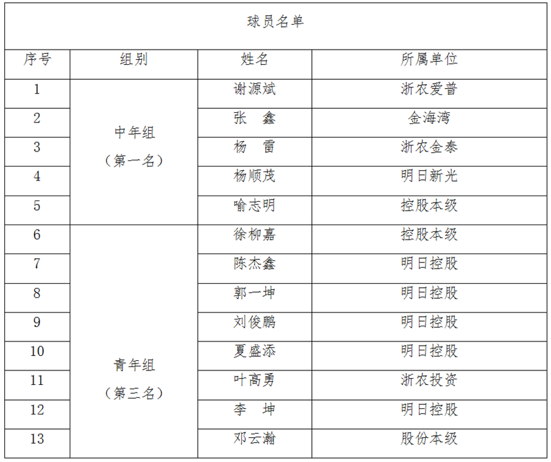 浙農(nóng)控股代表隊(duì)在省社職工籃球賽中獲中年組第一、青年組第三