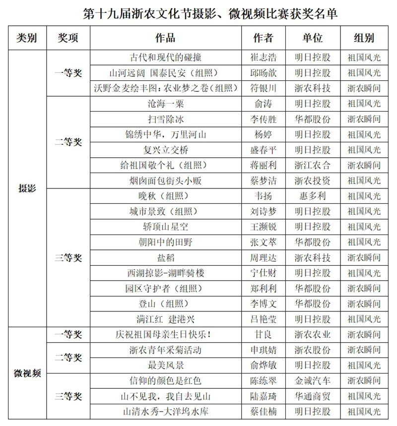 第十九屆浙農(nóng)文化節(jié)攝影、微視頻比賽評(píng)選結(jié)果揭曉